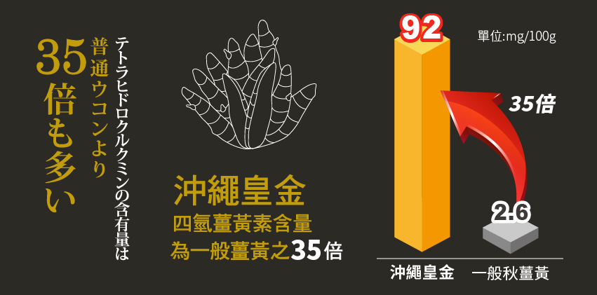 沖繩黃金四氫薑黃素的含量為一般薑黃的35倍-大忙人-大美人